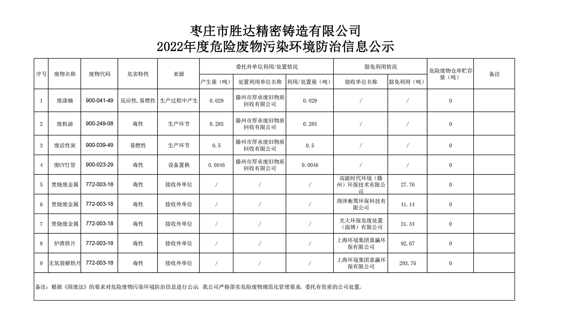 勝達2022年度危險廢物污染環(huán)境防治信息公示.jpg